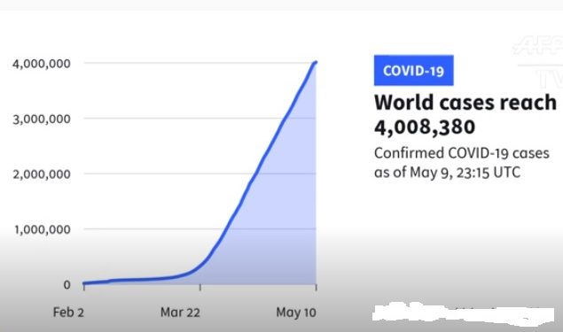 Más de 4 millones de casos de coronavirus en el mundo, confirmados este sábado