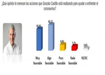 Encuesta Polimetrics da ventaja a Gonzalo castillo frente elecciones presidenciales