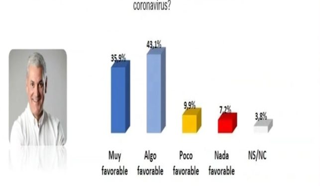 Encuesta Polimetrics da ventaja a Gonzalo castillo frente elecciones presidenciales
