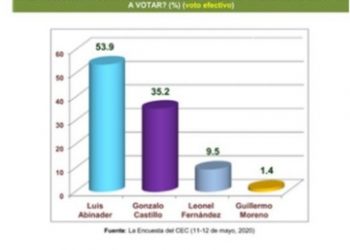 Luis 53.9%, Gonzalo 35.2% y Leonel 9.5% según  encuesta del Centro Económico