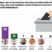 Greenberg otorga 56% a  Abinader, 29% a Gonzalo,  12% a Leonel  y 1% a Guillermo Moreno
