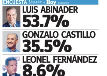 Gallup otorga 55.7% Abinader,  35.5 a Gonzalo  y 8.6 a Leonel Fernández