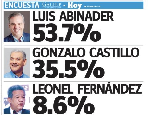 Gallup otorga 55.7% Abinader,  35.5 a Gonzalo  y 8.6 a Leonel Fernández