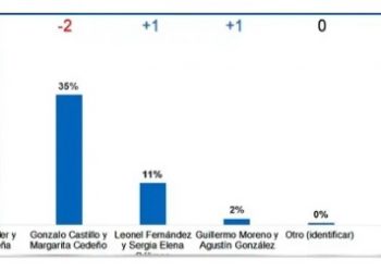 Mark Penn / Stagwell: Luis Abinader 47%, Gonzalo Castillo 35%, Leonel Fernández 11%