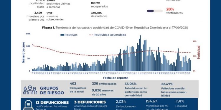 Reportan 12 muertes más por Covid-19 y 596 nuevos casos en RD