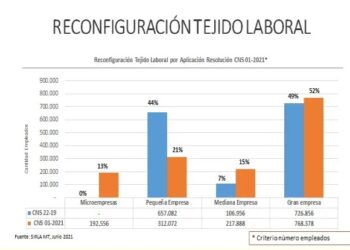 Ministerio de Trabajo asegura más de 1 millón 400 mil trabajadores recibirán aumento salarial