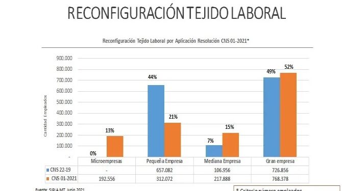 Ministerio de Trabajo asegura más de 1 millón 400 mil trabajadores recibirán aumento salarial