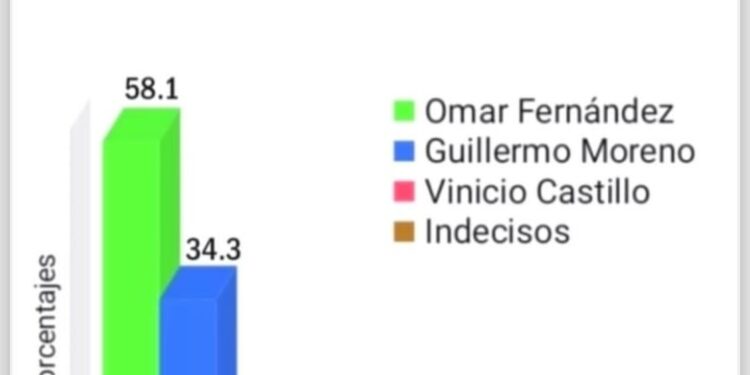 Domingo Contreras ganaría alcaldía DN con 46.3% frente a Carolina con 44.8% y Omar Fernández Senaduria con 58.1%, Guillermo Moreno 34.2%