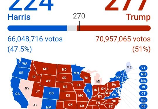 Trump lleva ventaja a Camala Harris en elecciones EE.UU.