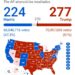Trump lleva ventaja a Camala Harris en elecciones EE.UU.