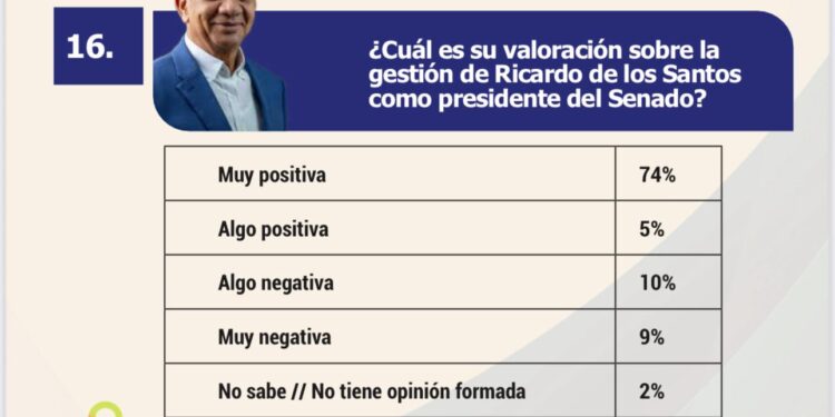 El 79% de la población valora positiva gestión de presidente del Senado