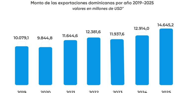 RD cierra 2025 con el mayor desempeño exportador de su historia alcanzando US$14,645.2 millones consolidando su posicionamiento internacional