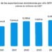 RD cierra 2025 con el mayor desempeño exportador de su historia alcanzando US$14,645.2 millones consolidando su posicionamiento internacional