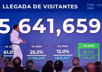 Turismo aéreo sigue imparable y crece más de un 10 por ciento en mayo